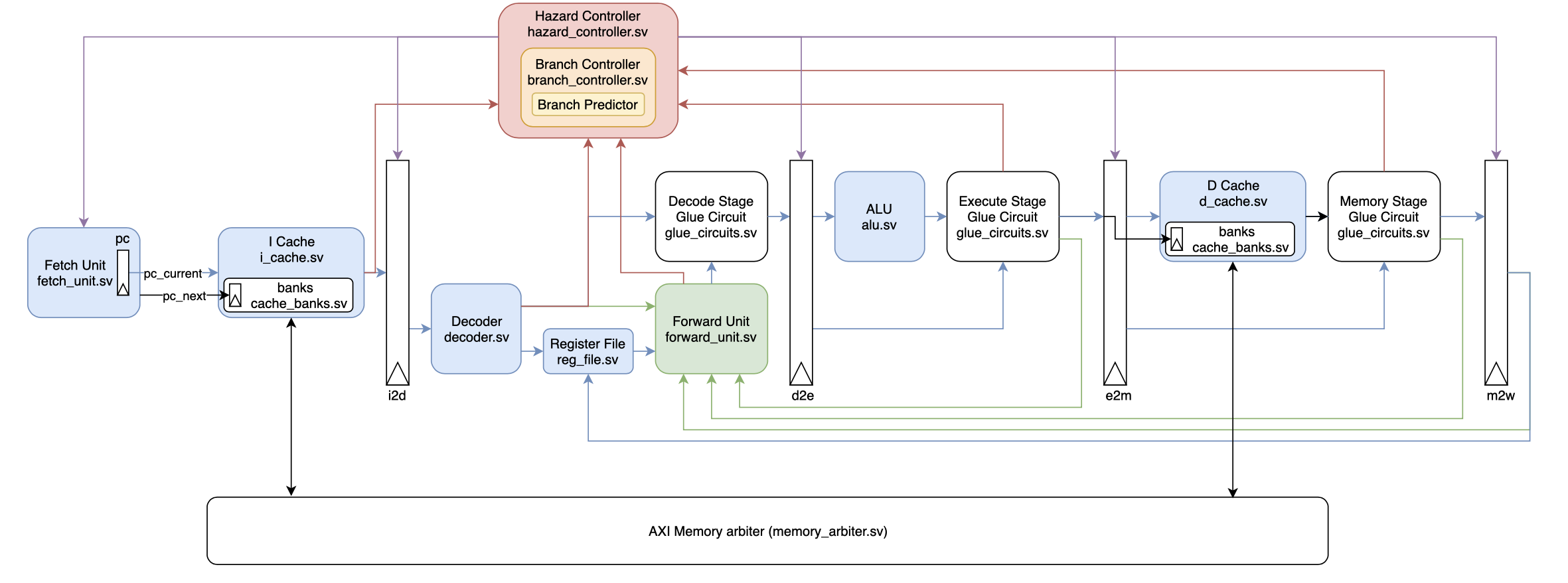 Optimized MIPS Processor